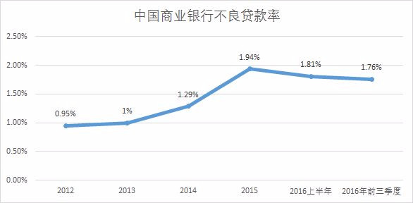 全国银行不良贷款全景扫描：压降成果初现 经济发达区域有波动