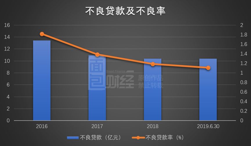 全国银行不良贷款全景扫描：压降成果初现 经济发达区域有波动