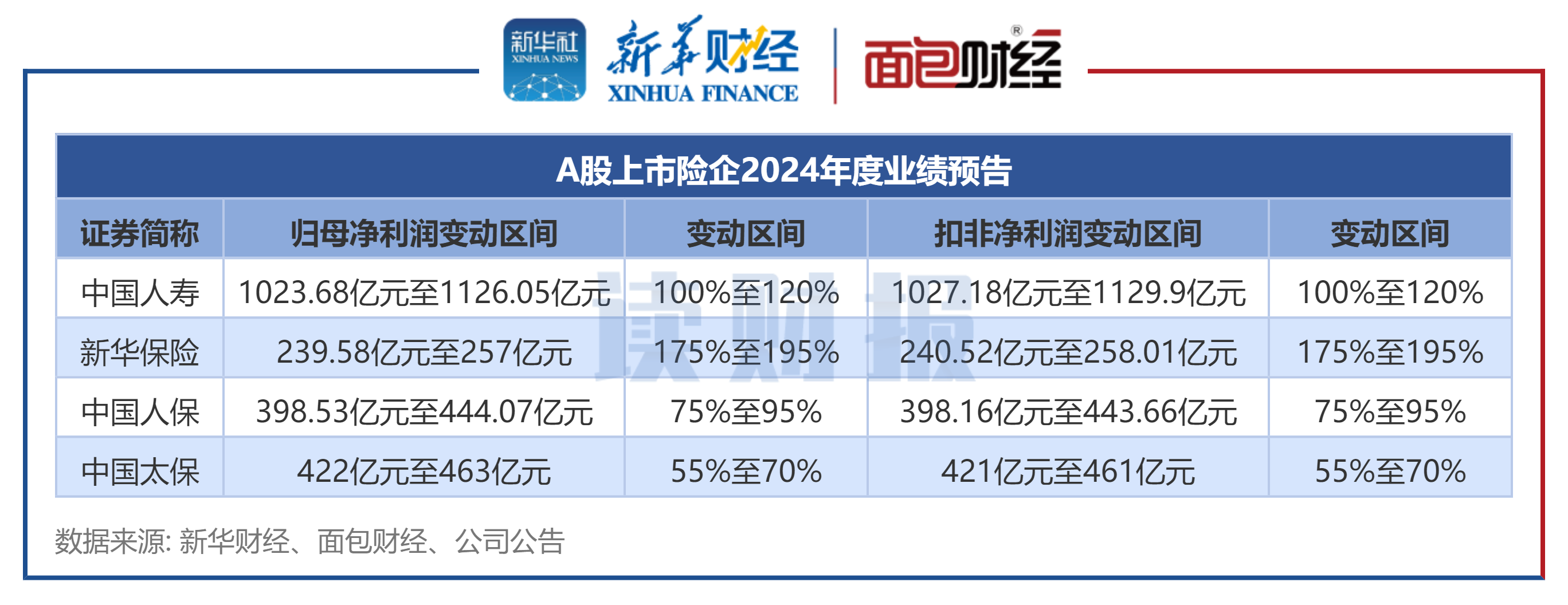 投资收益助推净利润增近八成 五大上市险企披露2024成绩单