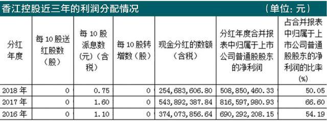 上市公司年度现金分红踊跃