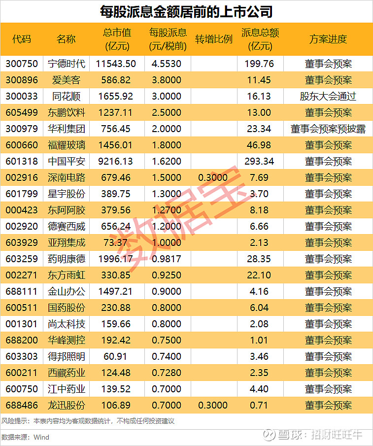 规模大、比例高、频次稳 沪深两市2024年年报分红金额已达9544亿元