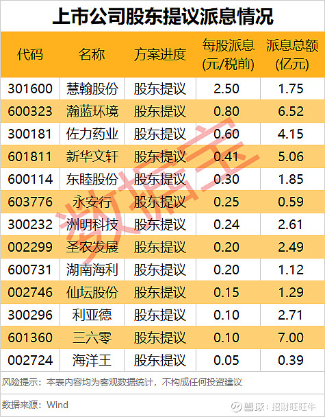 规模大、比例高、频次稳 沪深两市2024年年报分红金额已达9544亿元