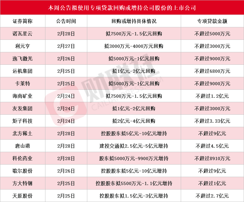一晚上，逾30家沪市公司公告：增持回购