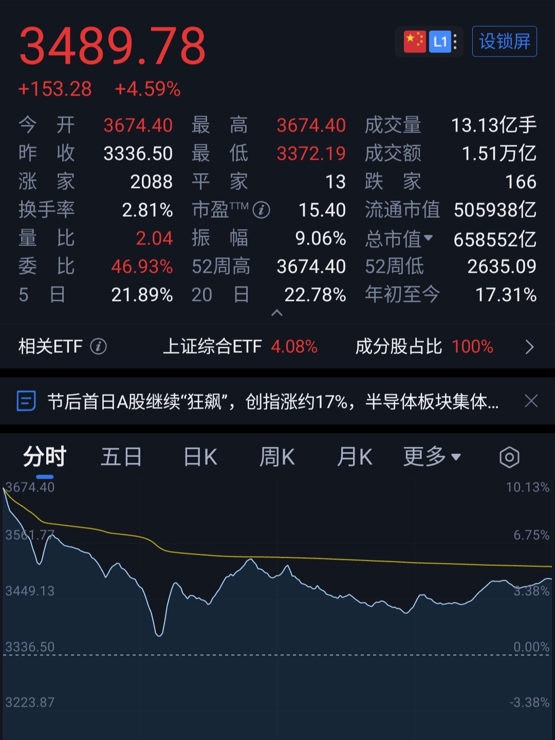 稳市行动形成合力 A股三大股指集体拉升