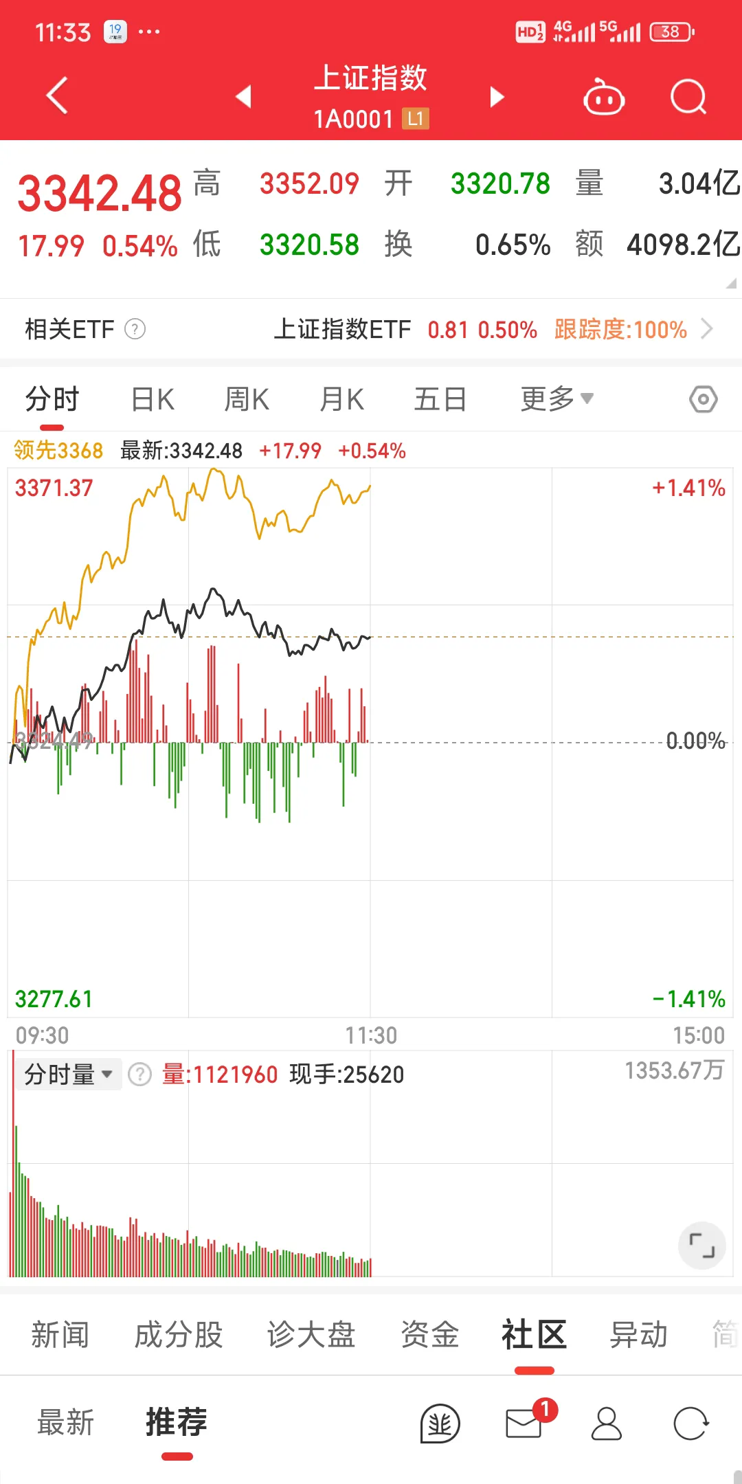 回购增持加码 A股继续反弹