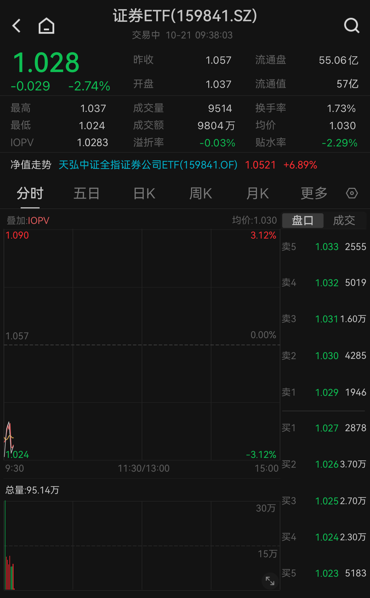 回购增持加码 A股继续反弹