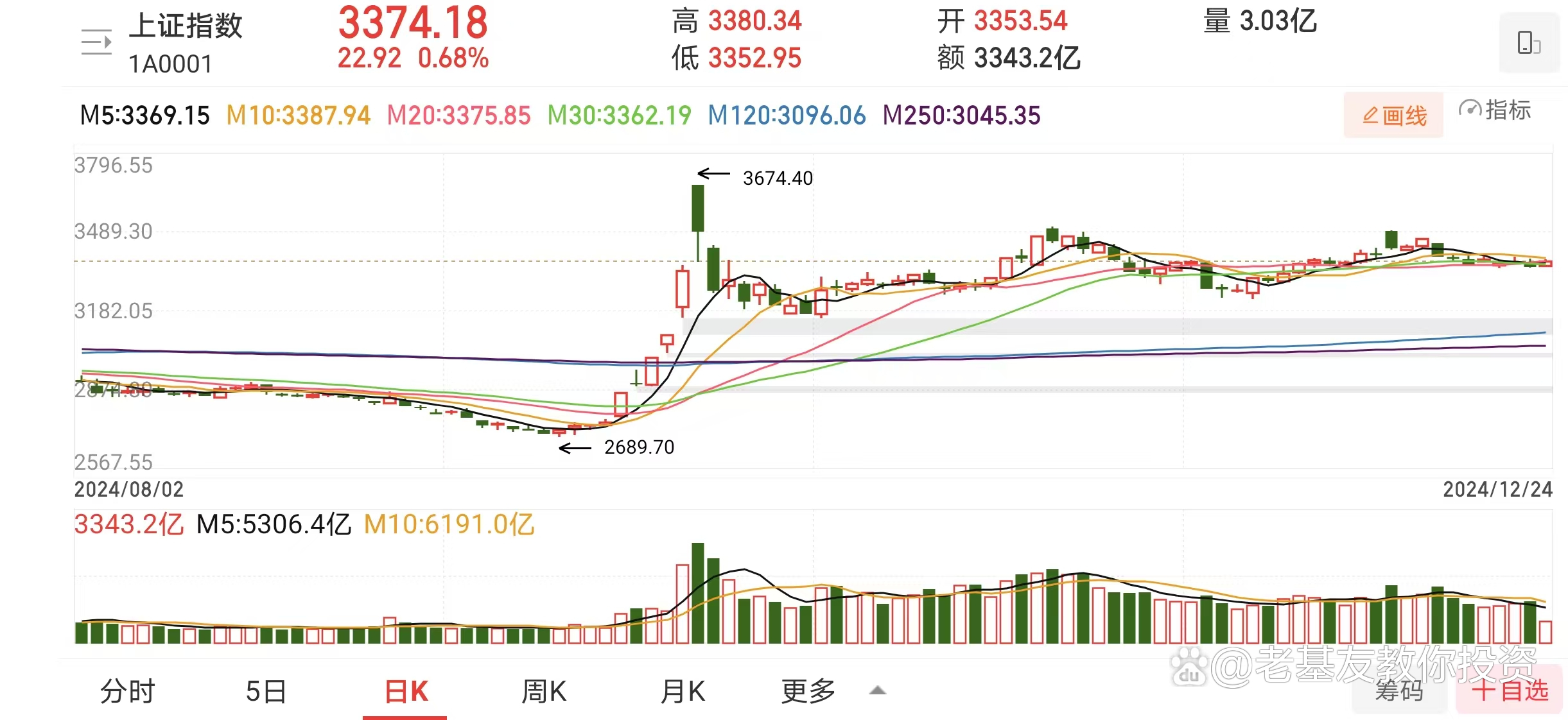 回购增持加码 A股继续反弹