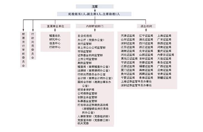 证监会进一步规范派出机构监管职责