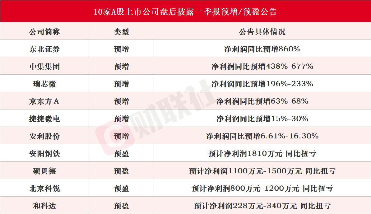17家A股上市银行披露一季报：15家银行一季度投资收益同比正增长