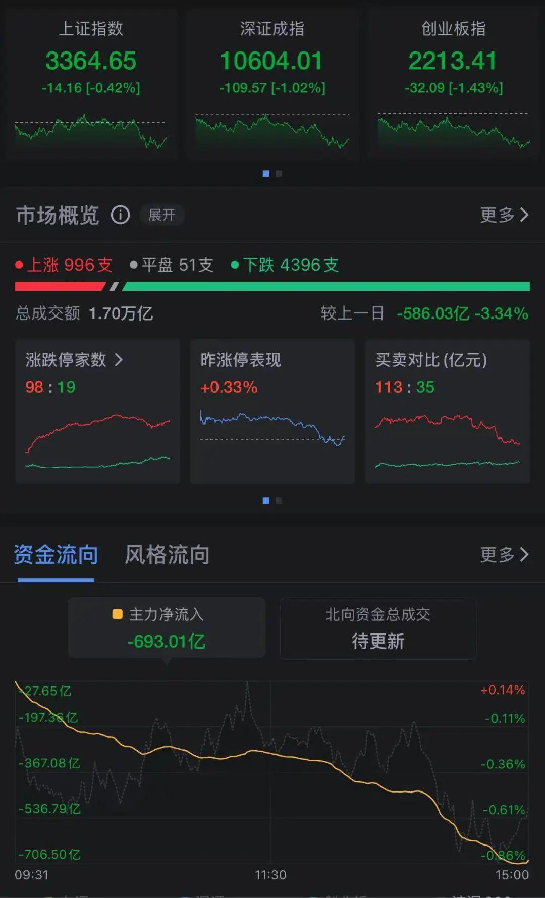 2024年3472家沪深上市公司宣告年报现金分红 金额合计1.66万亿元