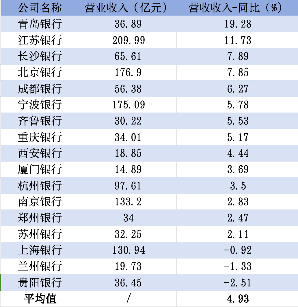 17家A股城商行一季报扫描：青岛银行营收增速领跑，杭州银行净利增速领跑