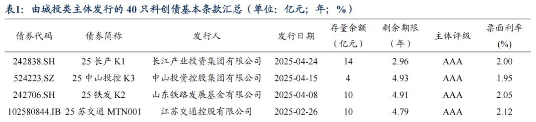 债市“科技板”满月 科创债发行超3700亿元