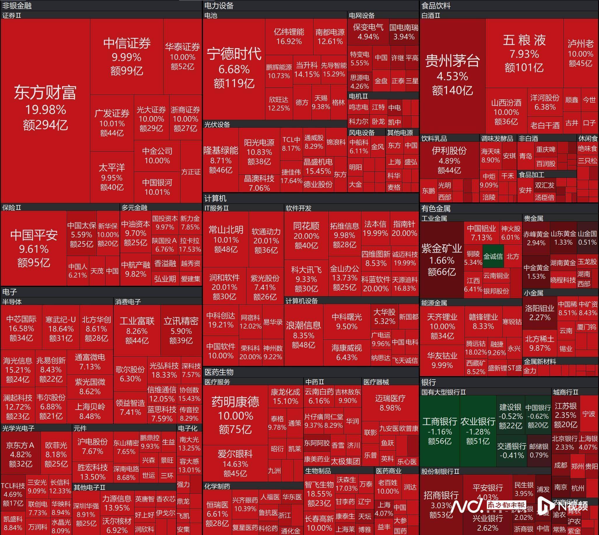 券商板块全线飘红的猜想