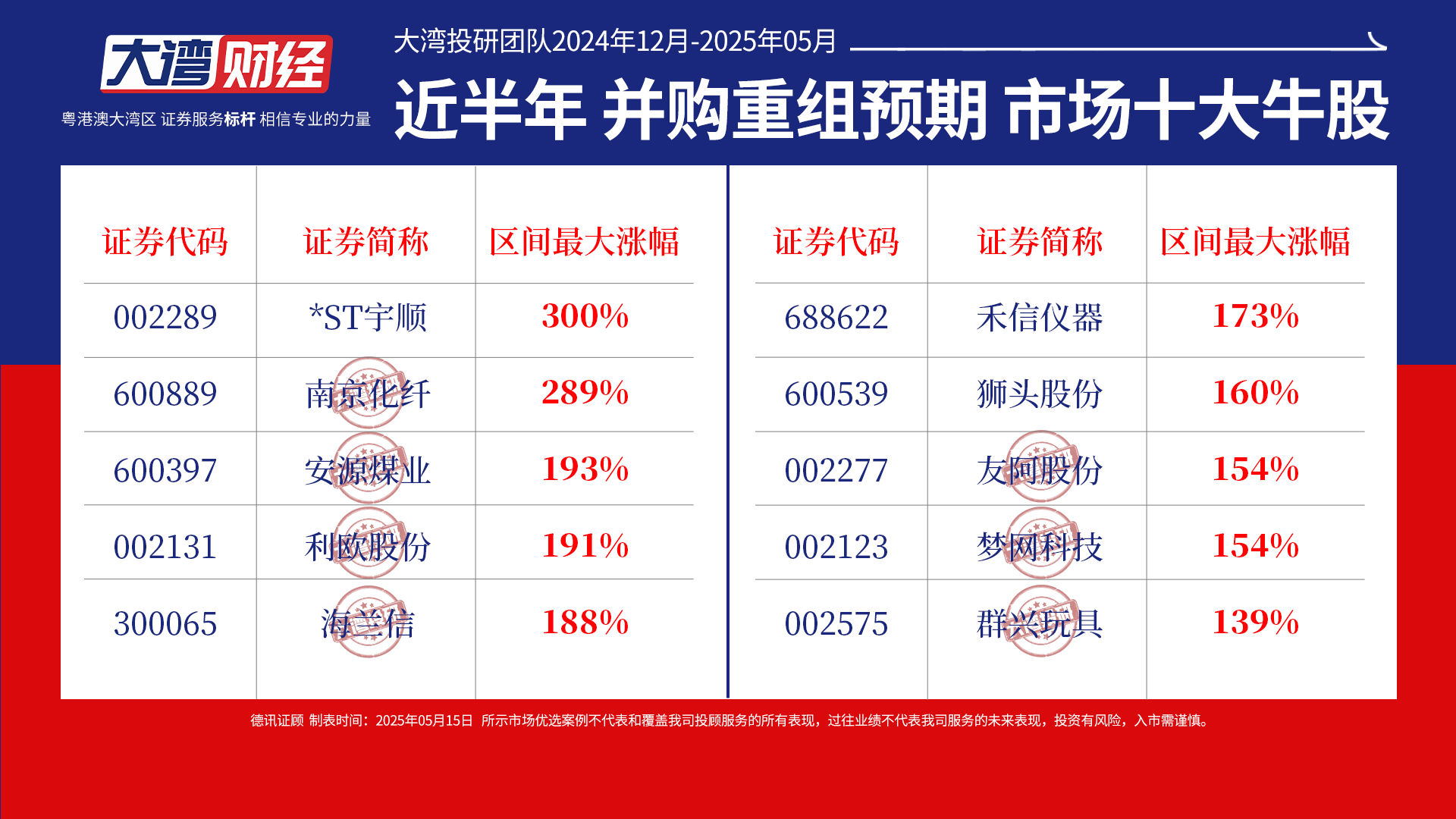 并购重组市场持续升温 券商争相入局发力