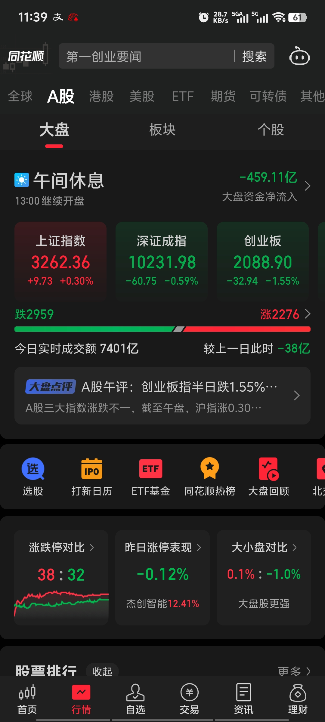 创业板指涨0.26% IP经济概念持续火热