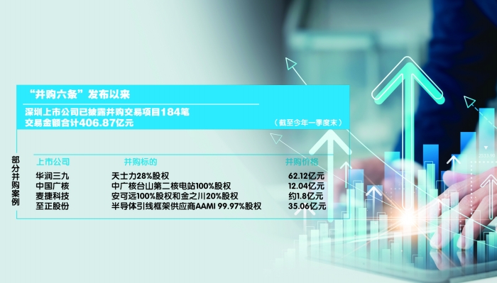 并购重组市场持续升温 券商争相入局发力