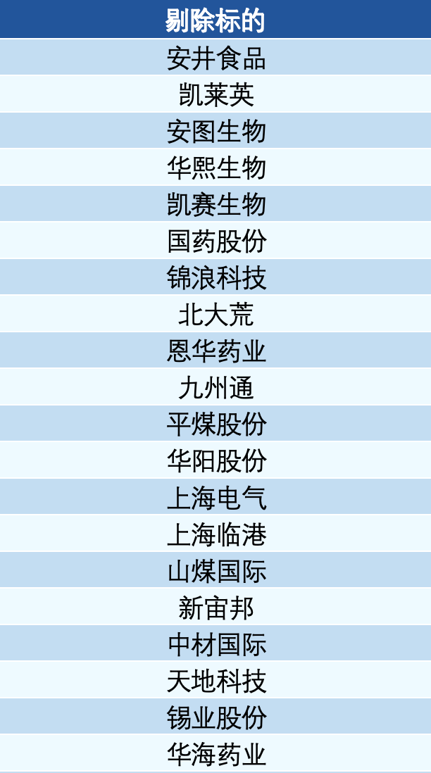 多个A股指数样本调整释放了什么信号