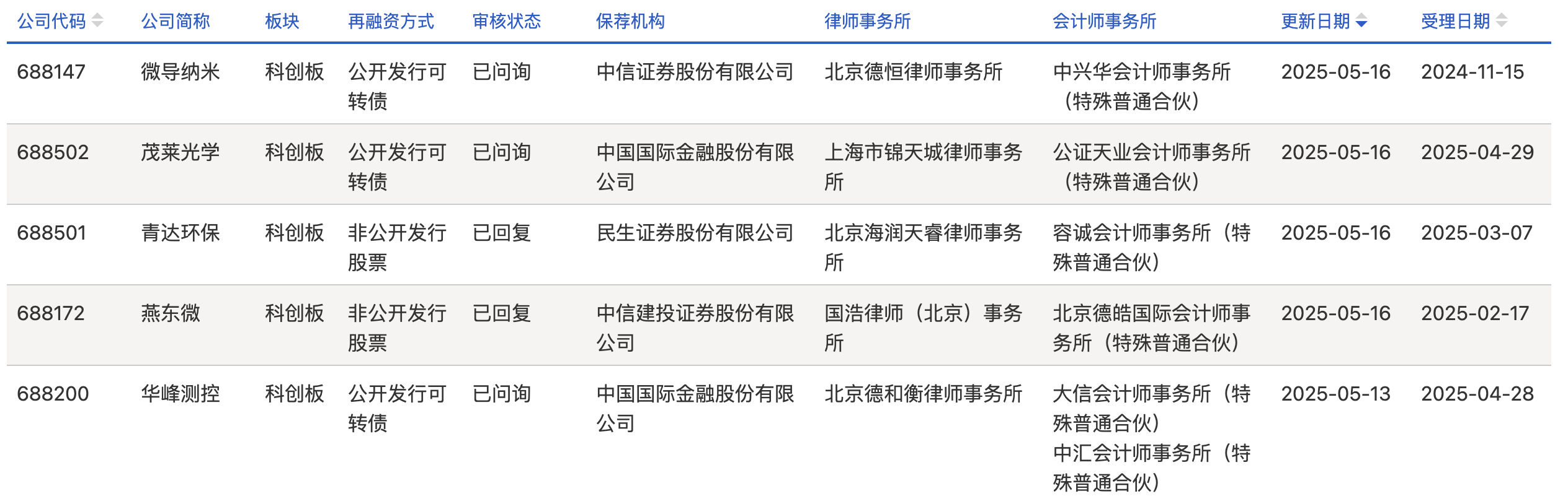 科创板加力服务优质科技企业 资本市场包容性改革迎来新突破