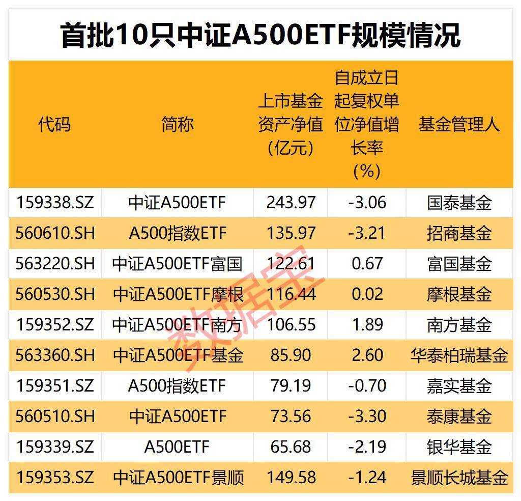 首批10只科创债ETF“火速”上报