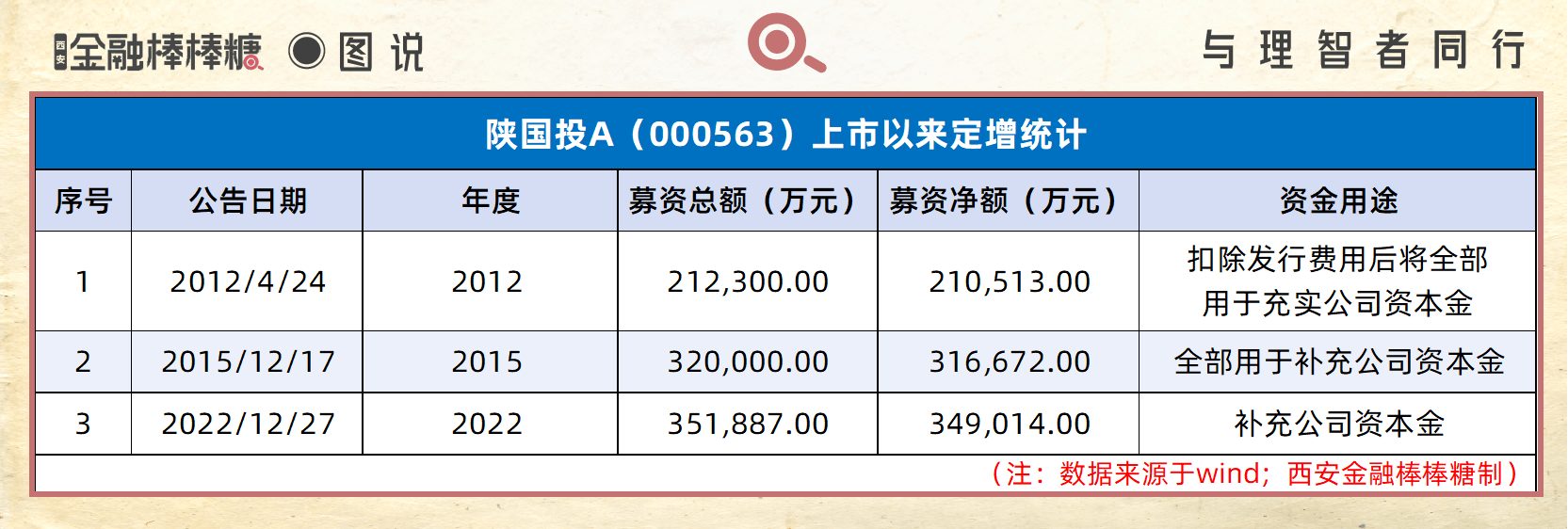 年内72家A股公司完成定增 合计募资超7000亿元