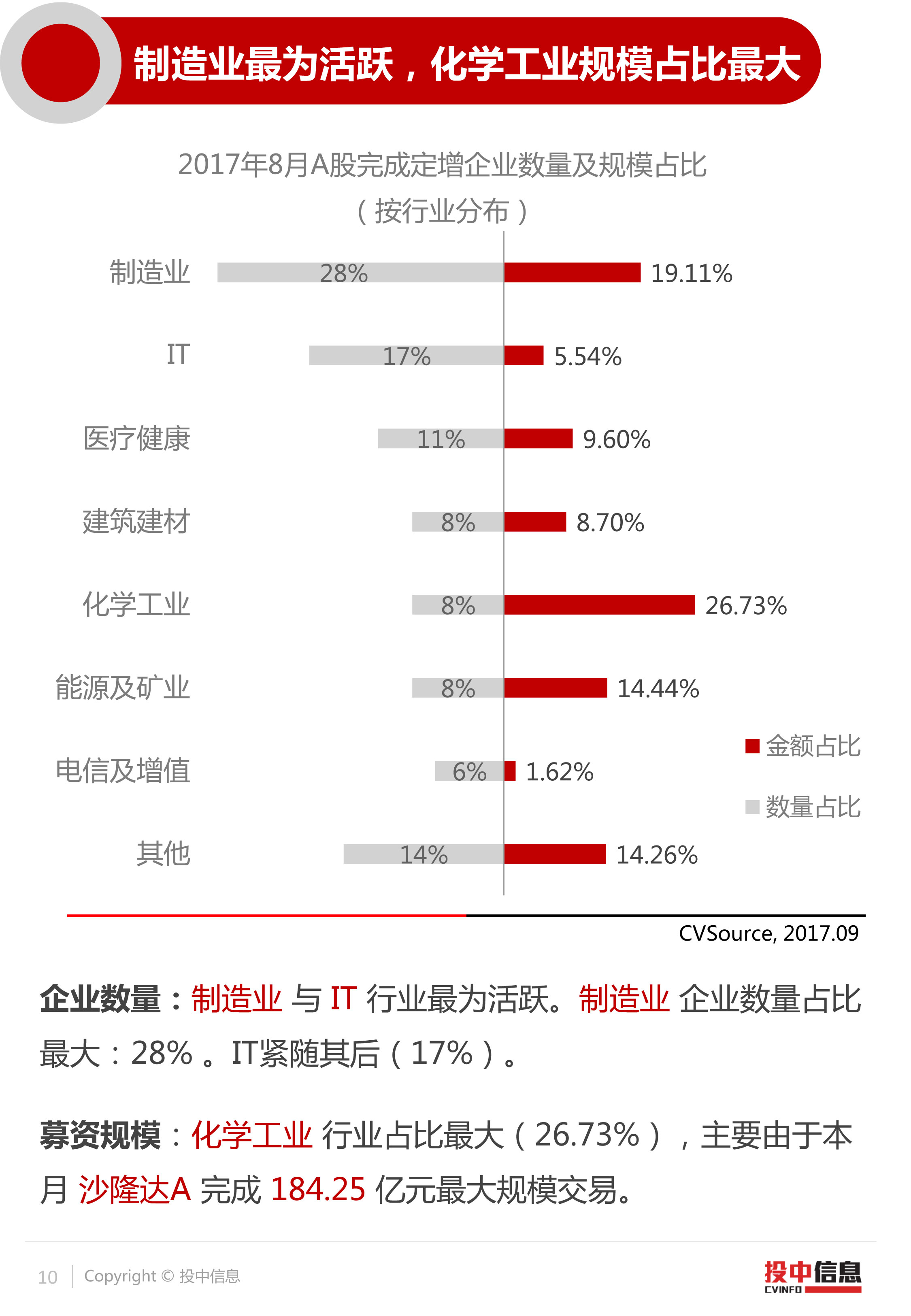 年内72家A股公司完成定增 合计募资超7000亿元