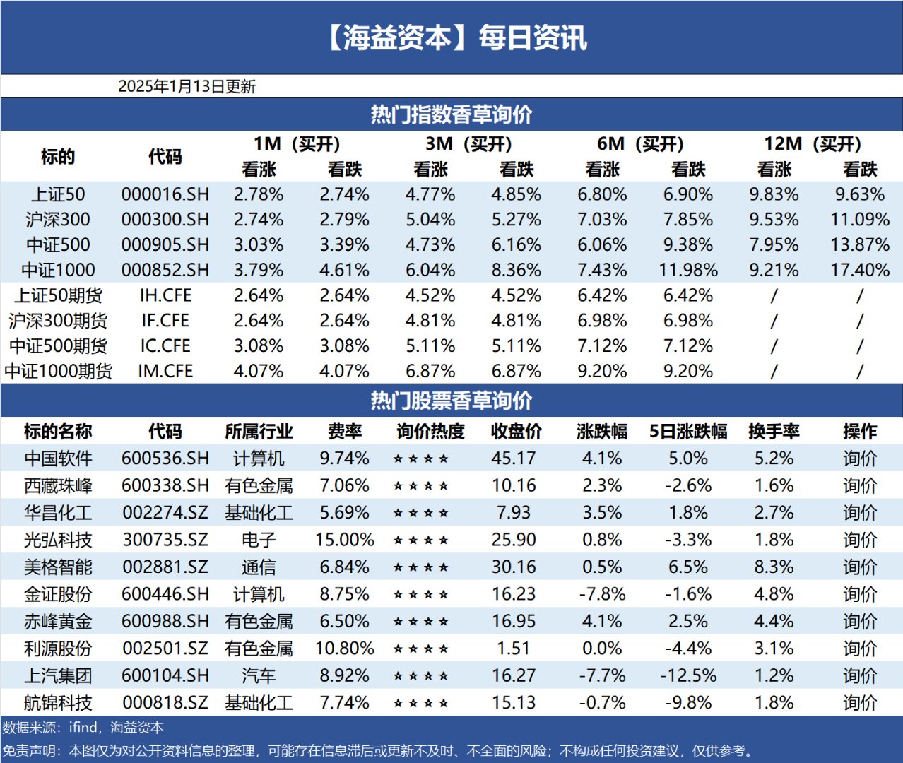 11家券商归母净利润齐增 华西证券等业绩涨幅超1000%