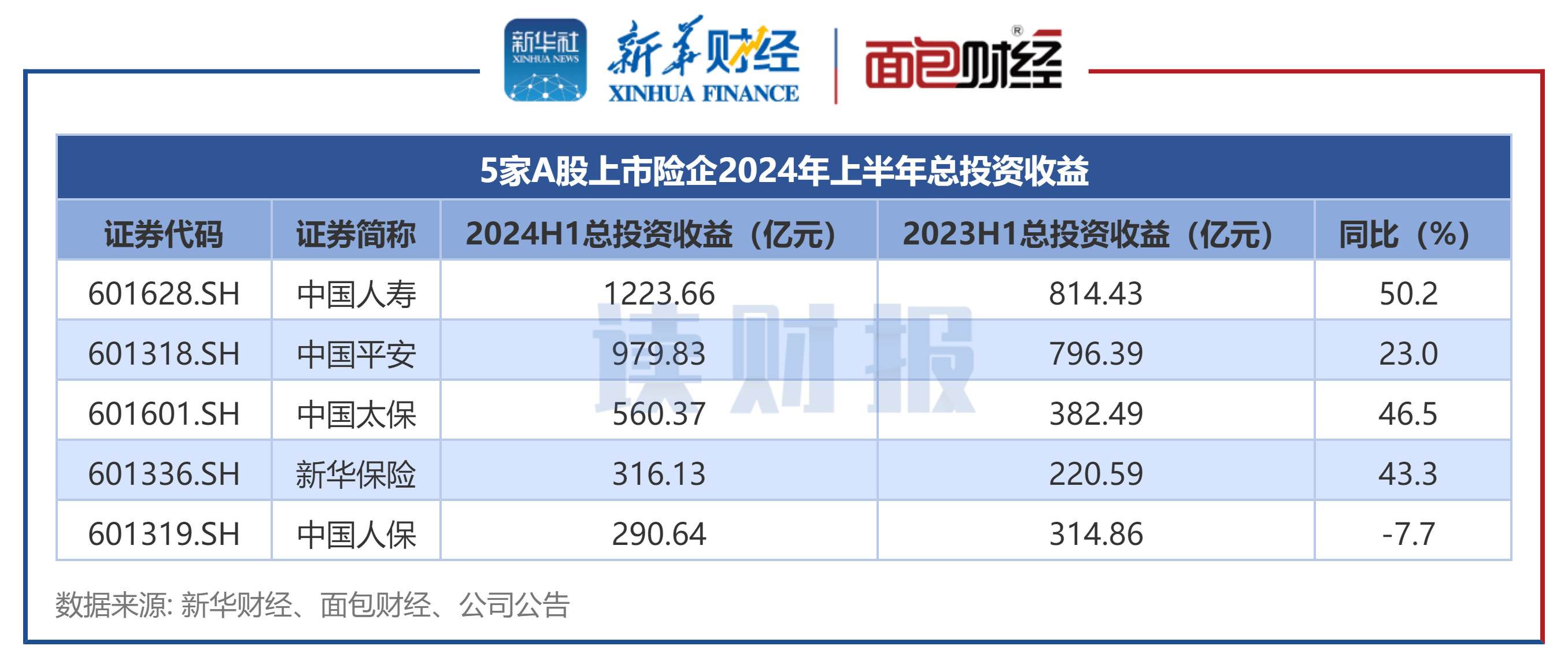 上半年超50家险企核心岗位“迎新” “复合型人才”履职背景获关注