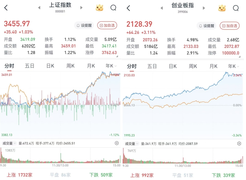 沪指创年内新高 资源周期股全线活跃