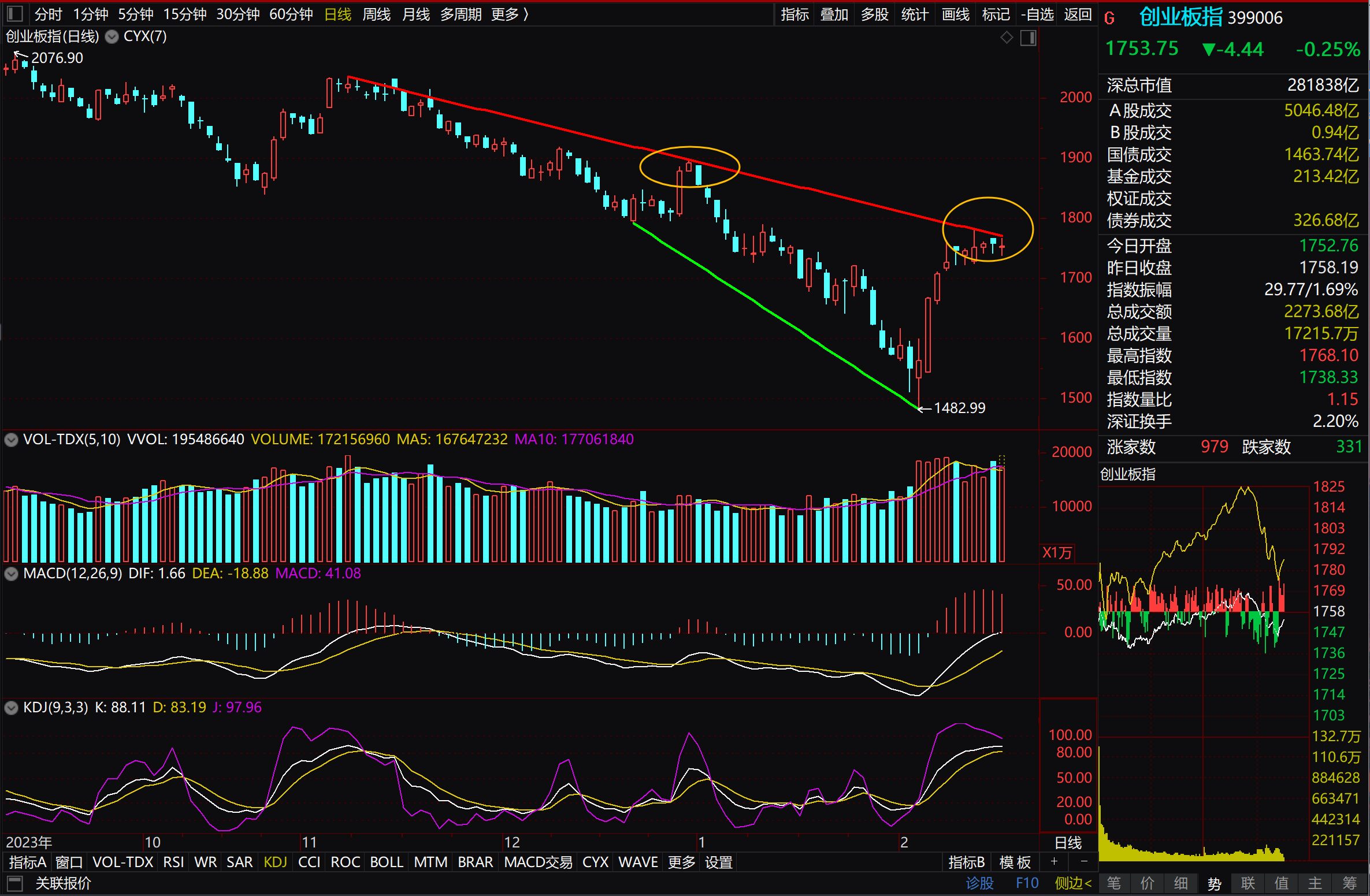 上证指数创今年以来收盘新高 A股三大指数周线四连阳