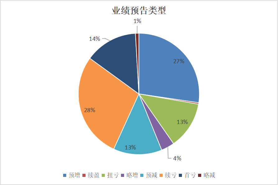 1540家公司披露半年度业绩预告 超四成预喜