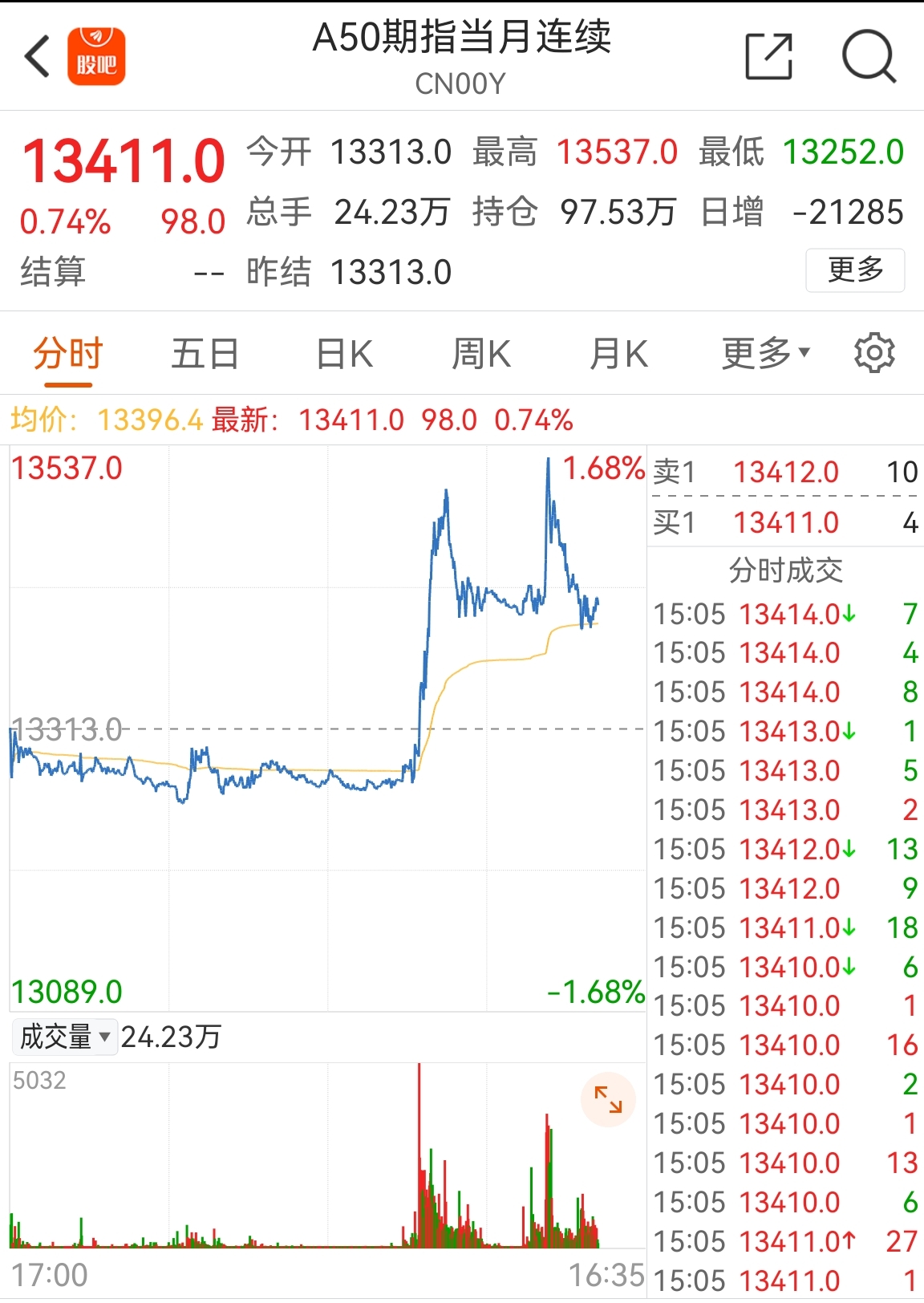 A股运行中枢有望上新台阶 挖掘半年报超预期线索