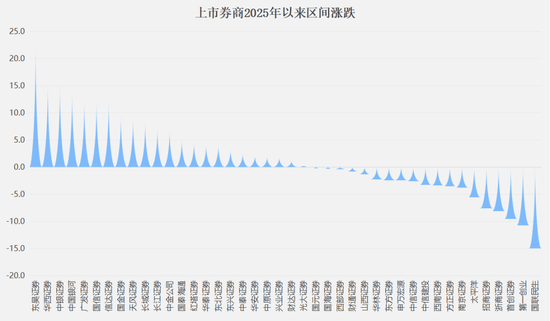 券商中报业绩预喜 机构看好行业景气上行