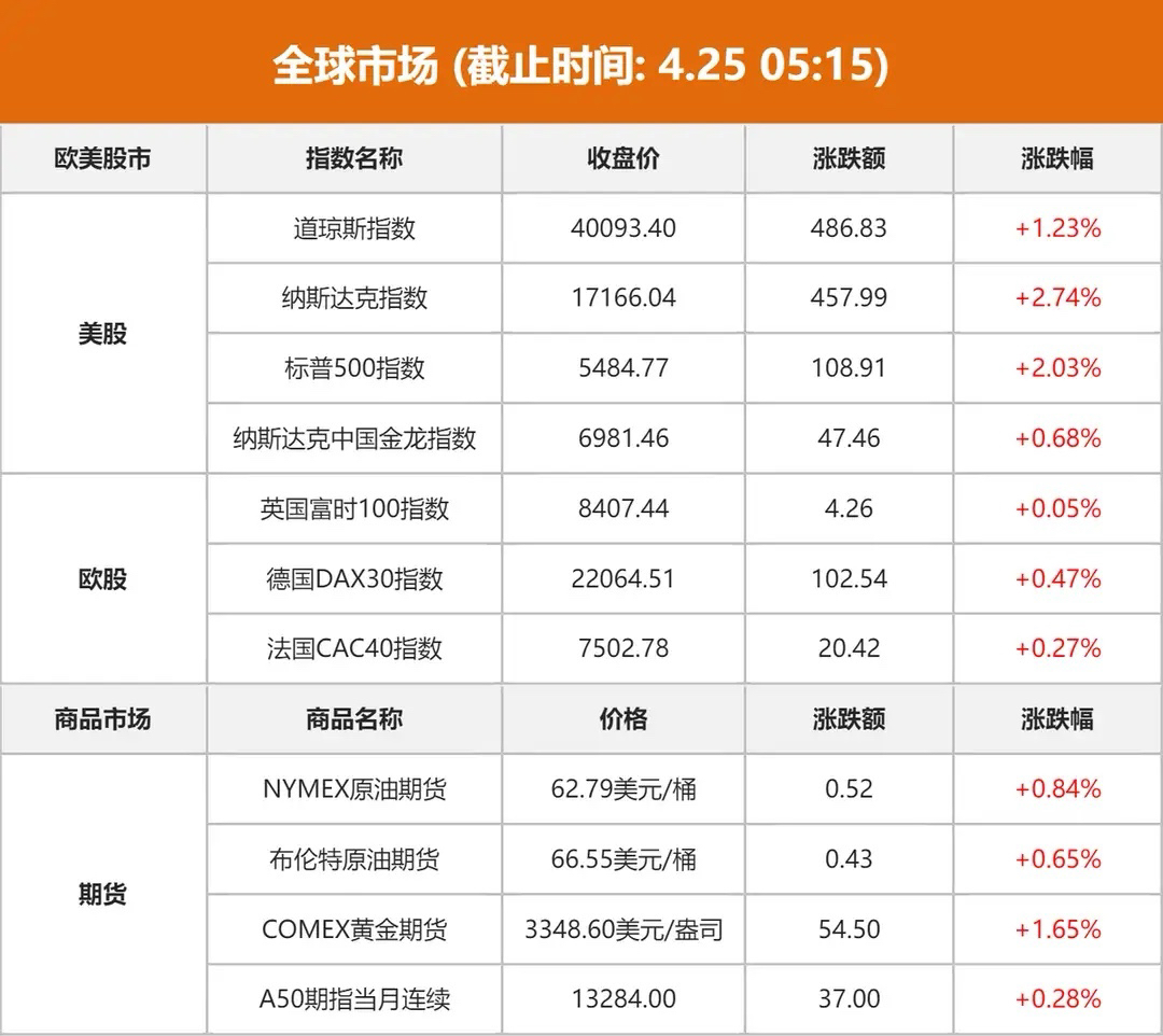 两大主线点燃做多 沪指、创业板指创年内新高