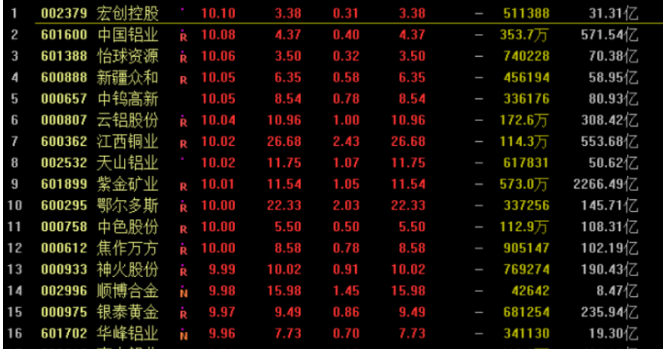 顺周期板块“扛大旗” A股三大指数齐创今年以来新高