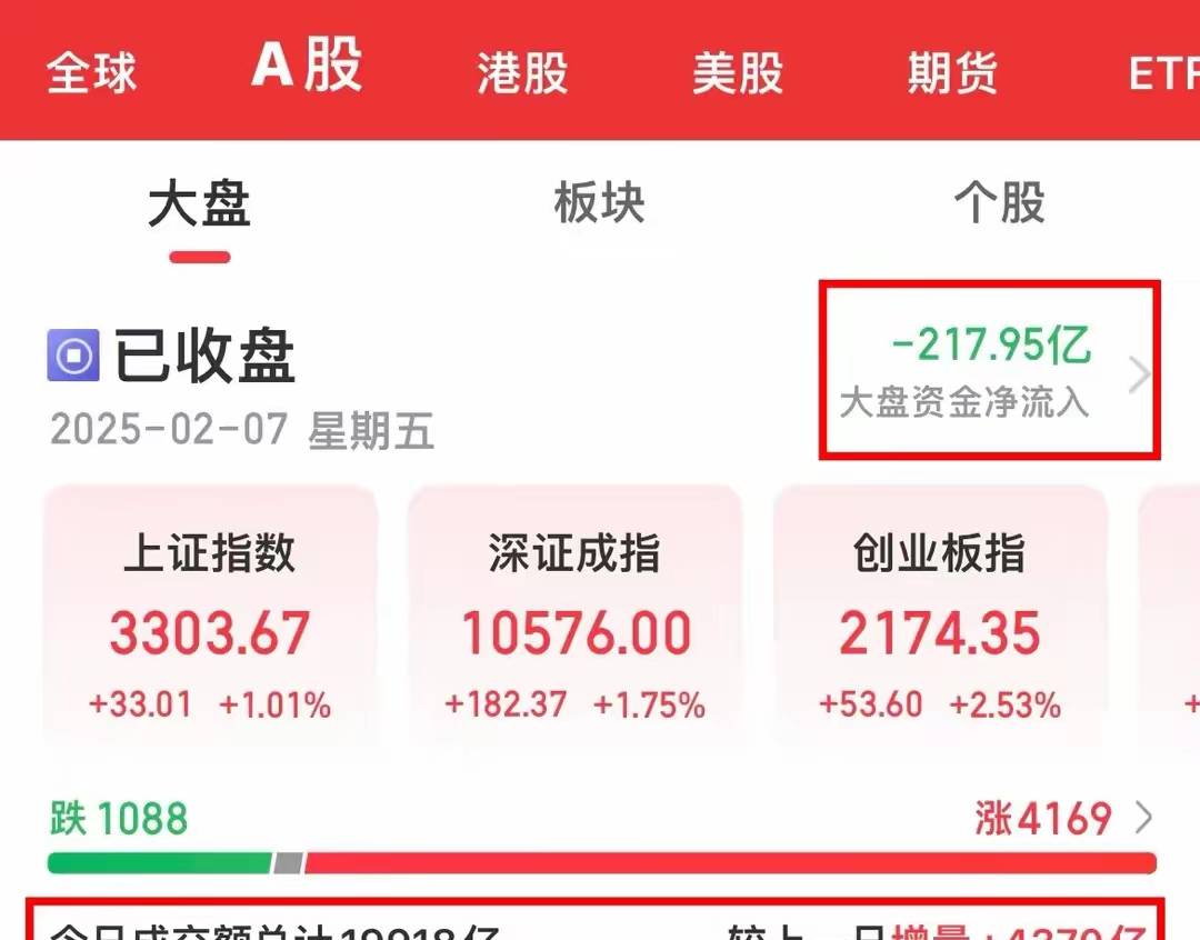 时隔近4个月 A股融资余额再度站上1.9万亿元