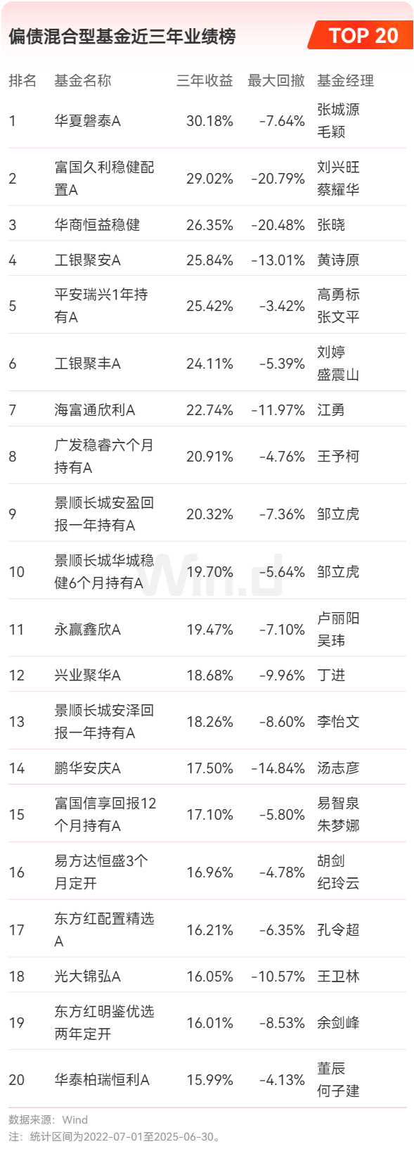 成长与价值“一个不能少” 百亿级基金经理业绩跑出“加速度”