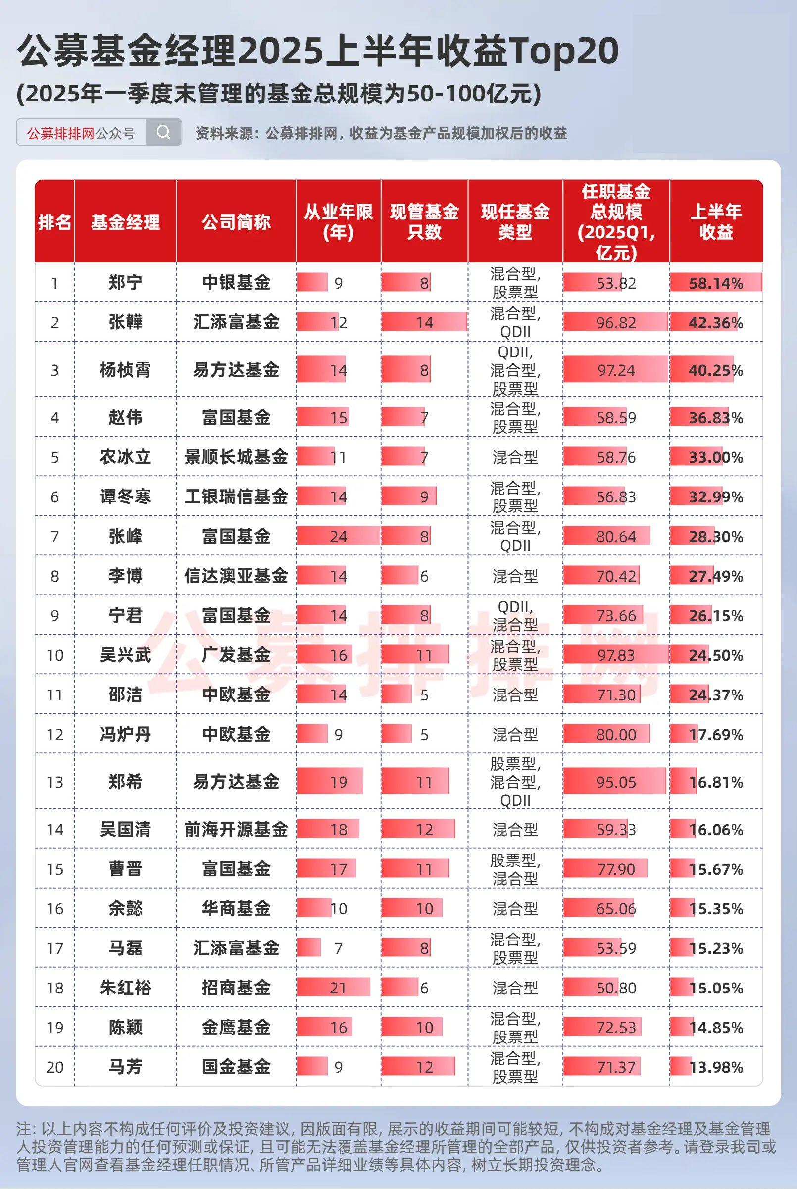 成长与价值“一个不能少” 百亿级基金经理业绩跑出“加速度”