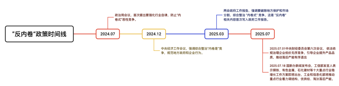 政策再加码 A股“反内卷”行情加速升温