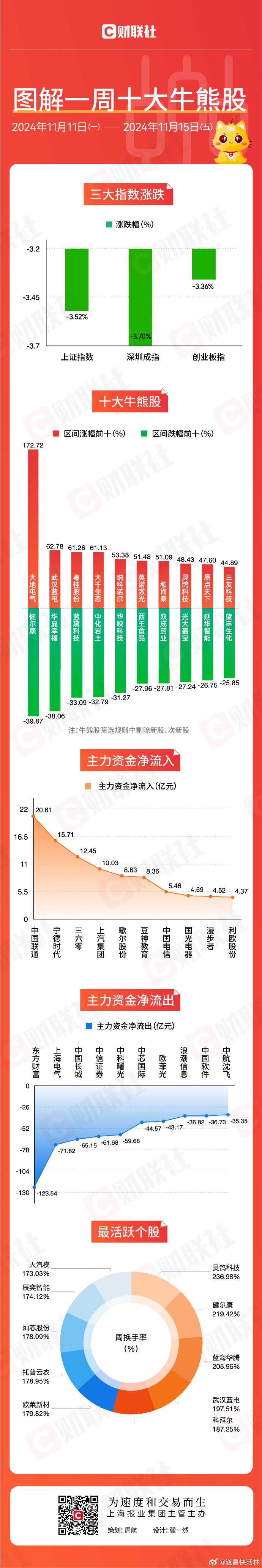 A股仍有上行动能，活跃资金形成正反馈机制