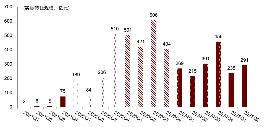 资产证券化市场加速扩容 年内最大规模企业ABS落地
