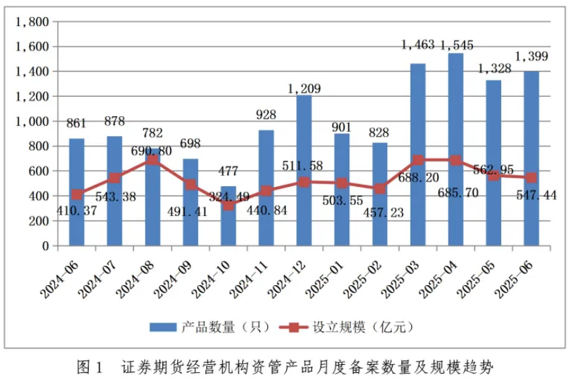 券商最新私募资管规模达5.52万亿元 固收类产品占比超八成