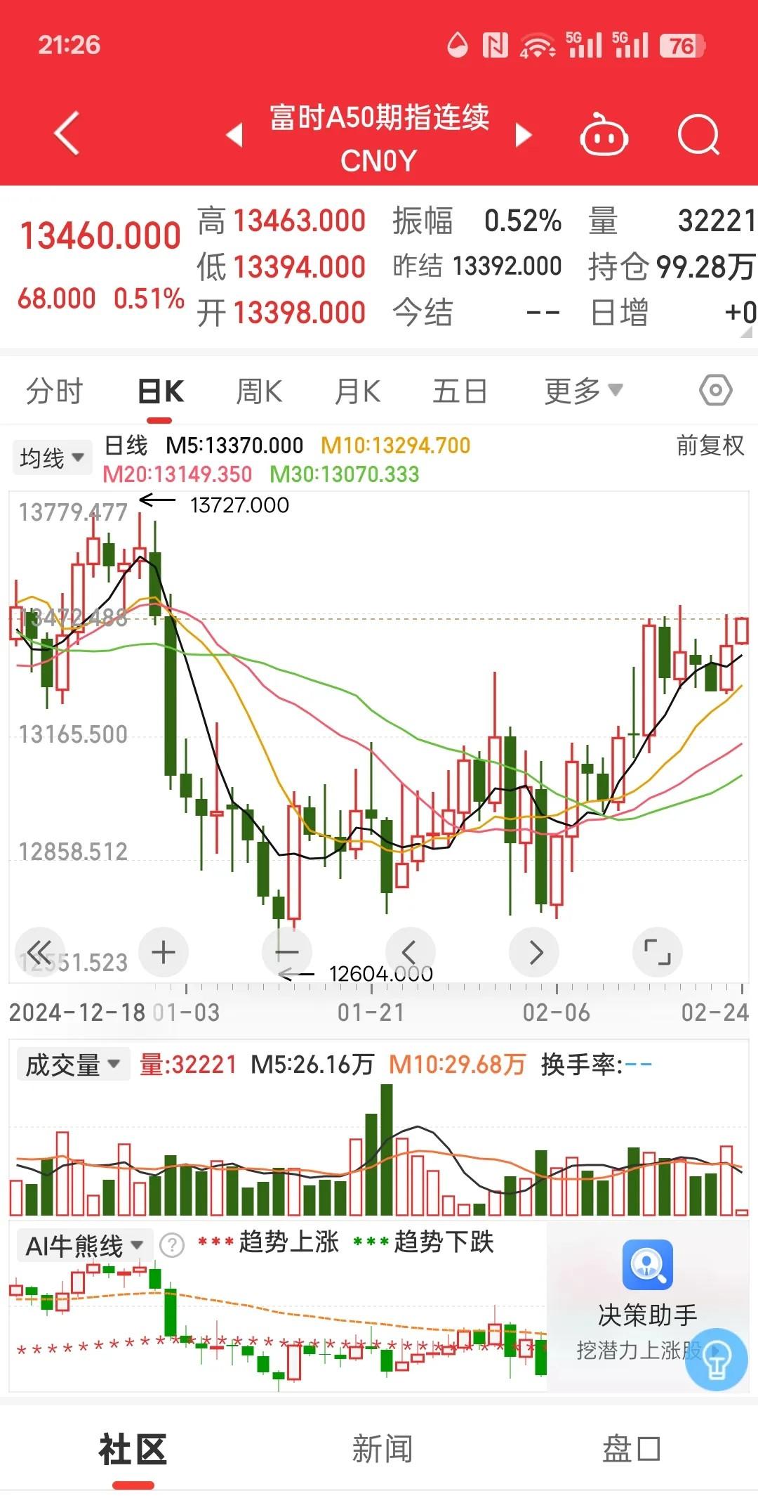 A股高位回调 人工智能主线强势不减