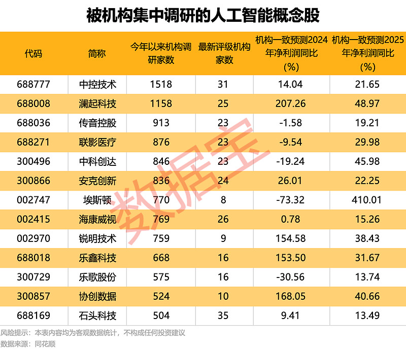 A股高位回调 人工智能主线强势不减