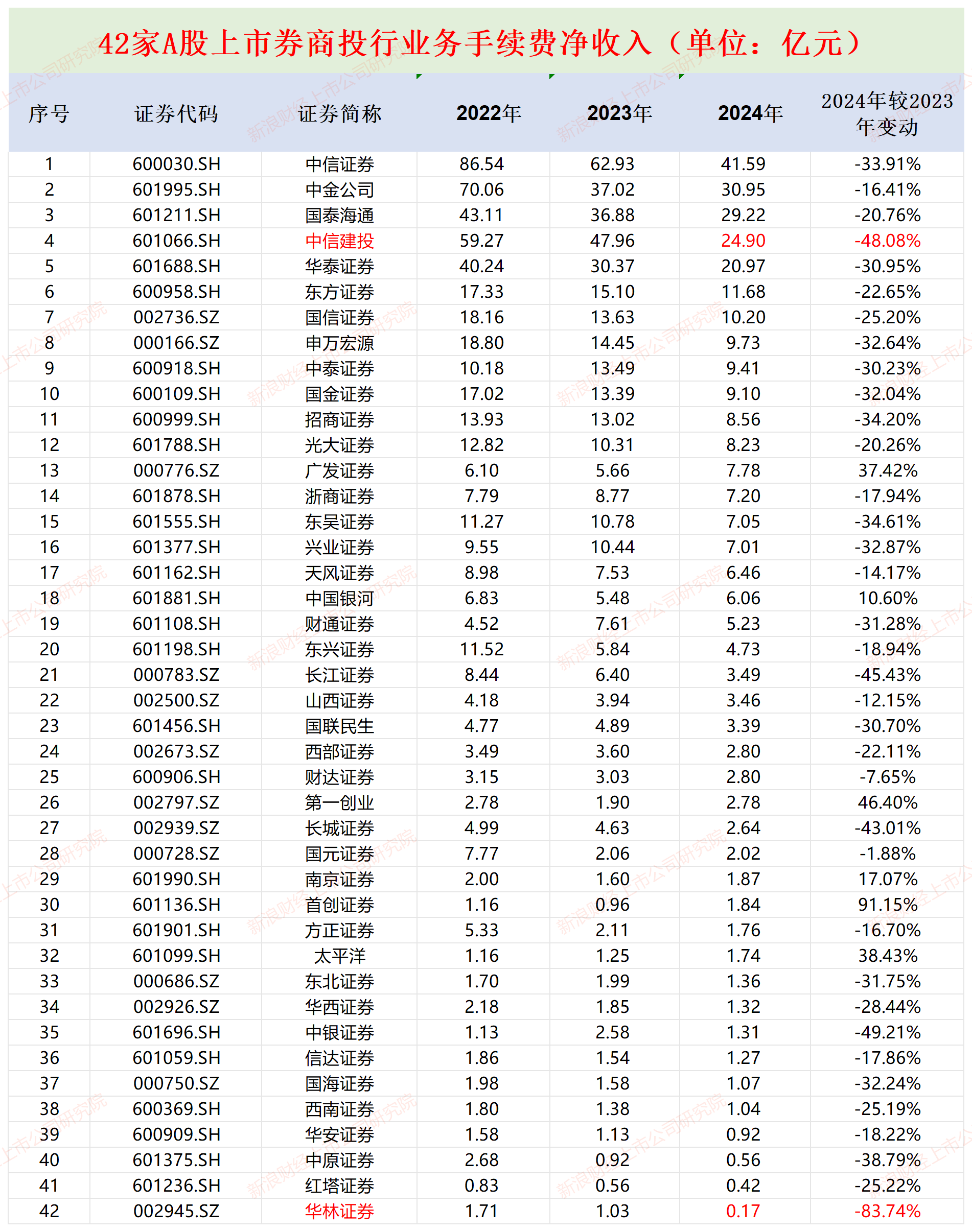 股权融资市场活跃 券商投行业务景气度回升
