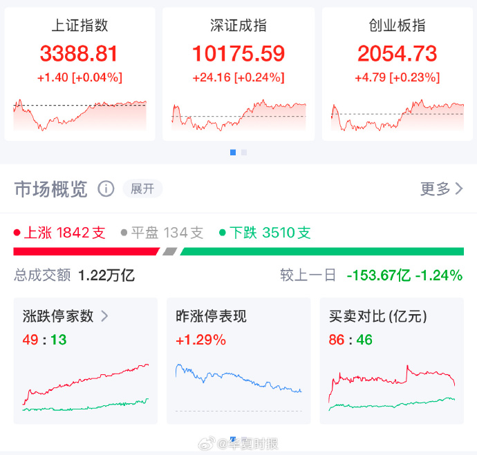半导体相关板块全线走强 A股三大指数齐创今年以来新高