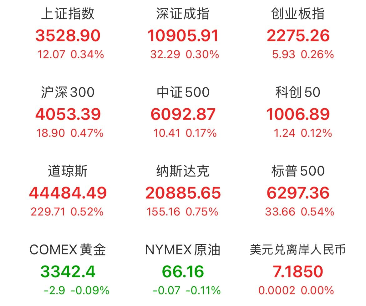 半导体相关板块全线走强 A股三大指数齐创今年以来新高