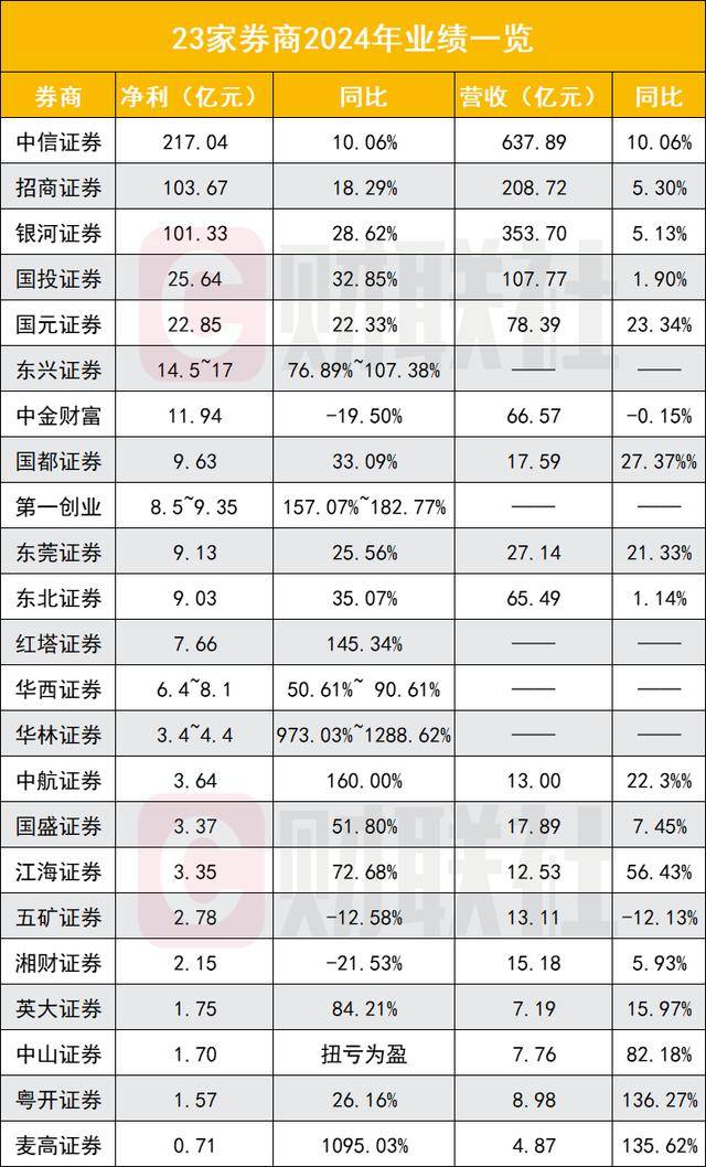 上市券商首批半年报“报喜”