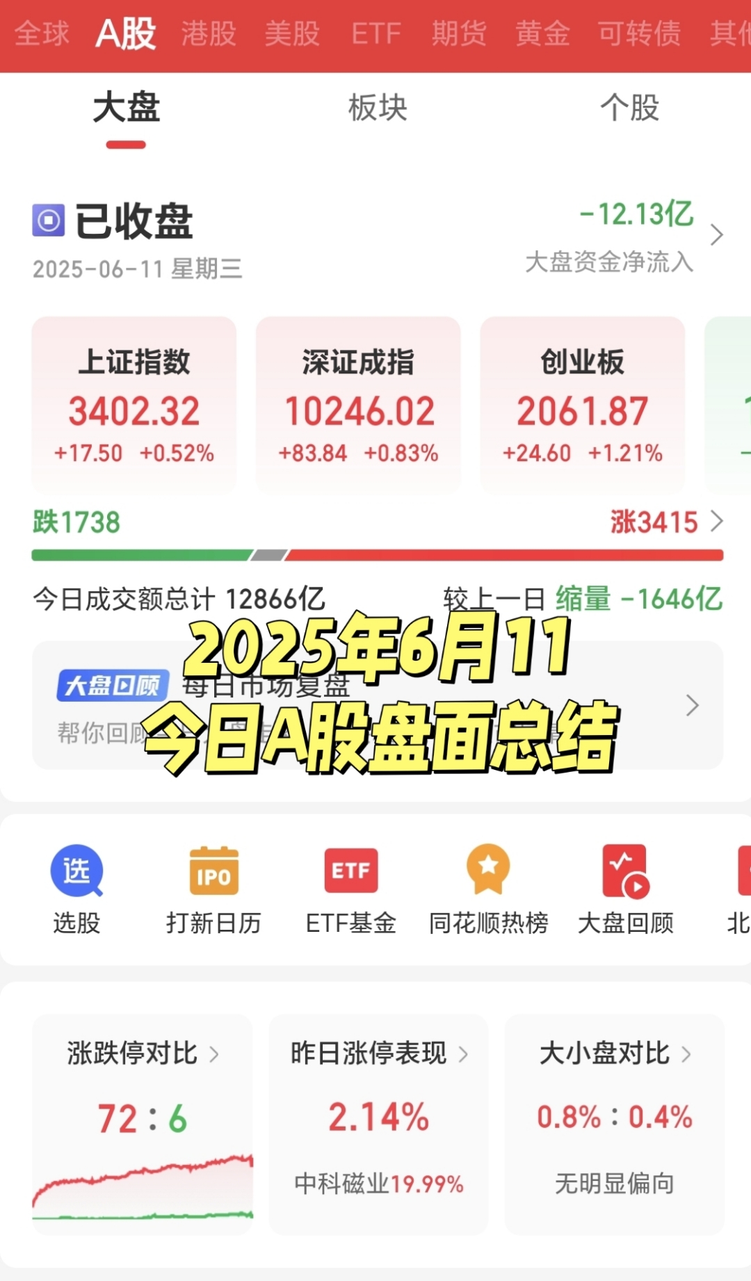 A股市值首超100万亿 沪指创10年新高