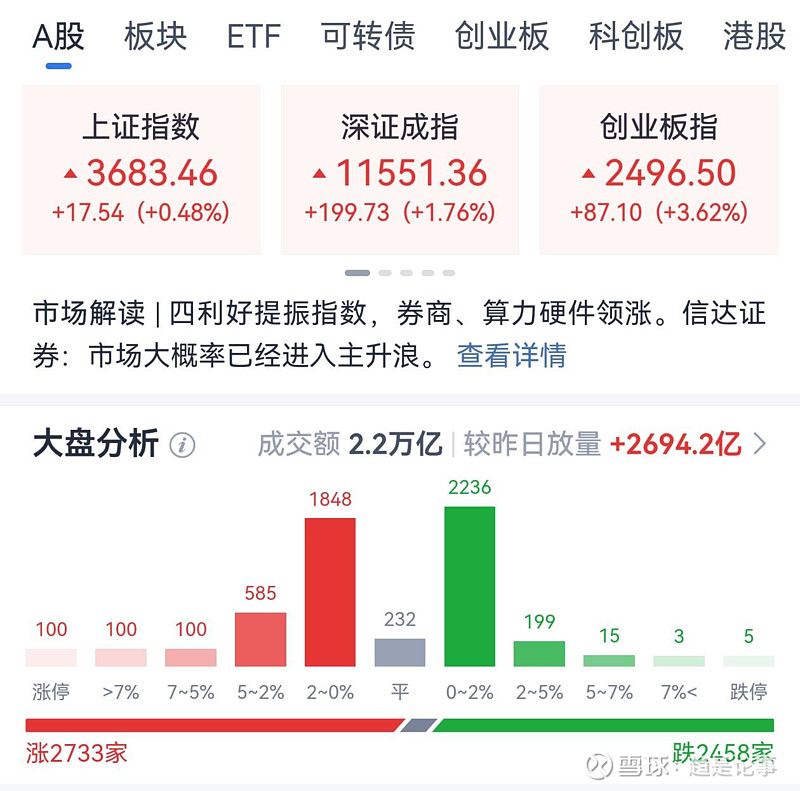 沪指创近10年新高！两市成交超2.7万亿 全市逾4000股上涨