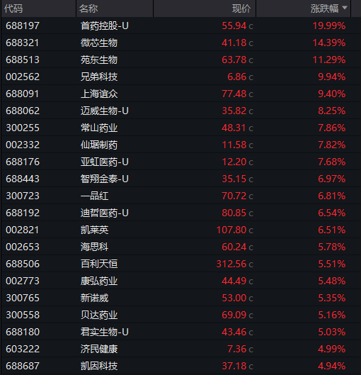 沪指创近10年新高！两市成交超2.7万亿 全市逾4000股上涨